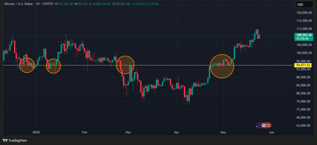 grafico en velas diarias del precio de BTC.