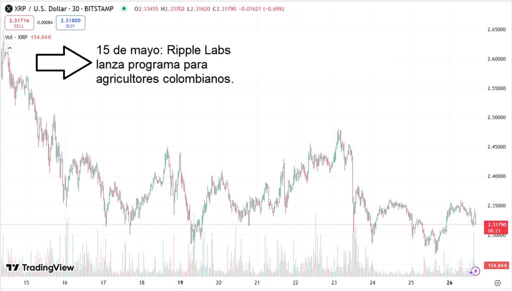 Gráfica del precio de XRP desde el pasado 15 de mayo.