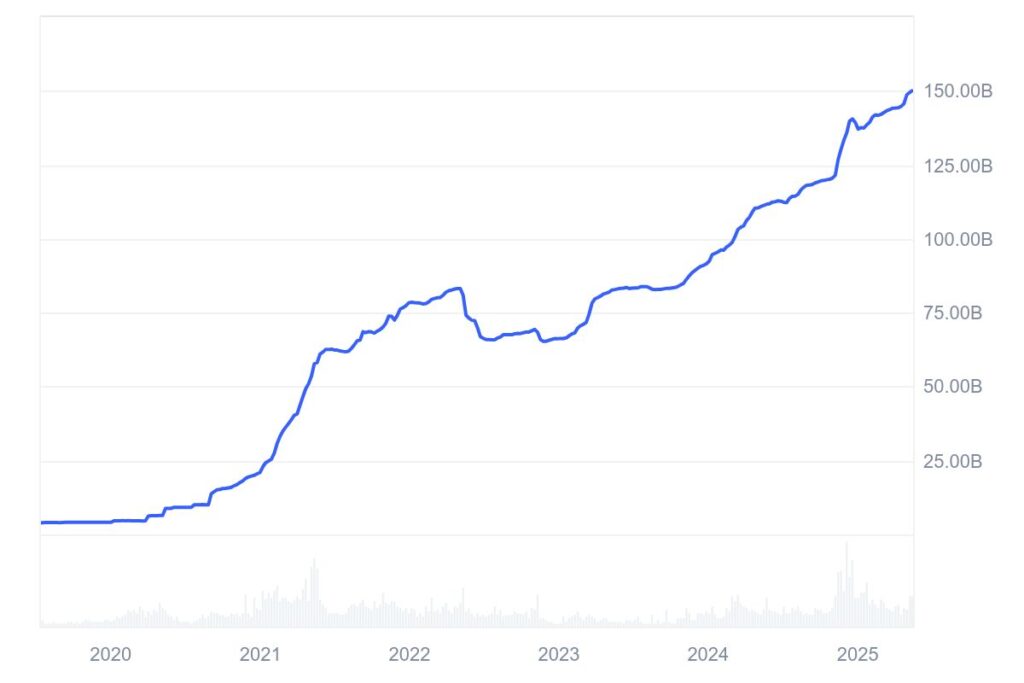 Gráffco de la capitalización de USDT desde el año 2020.