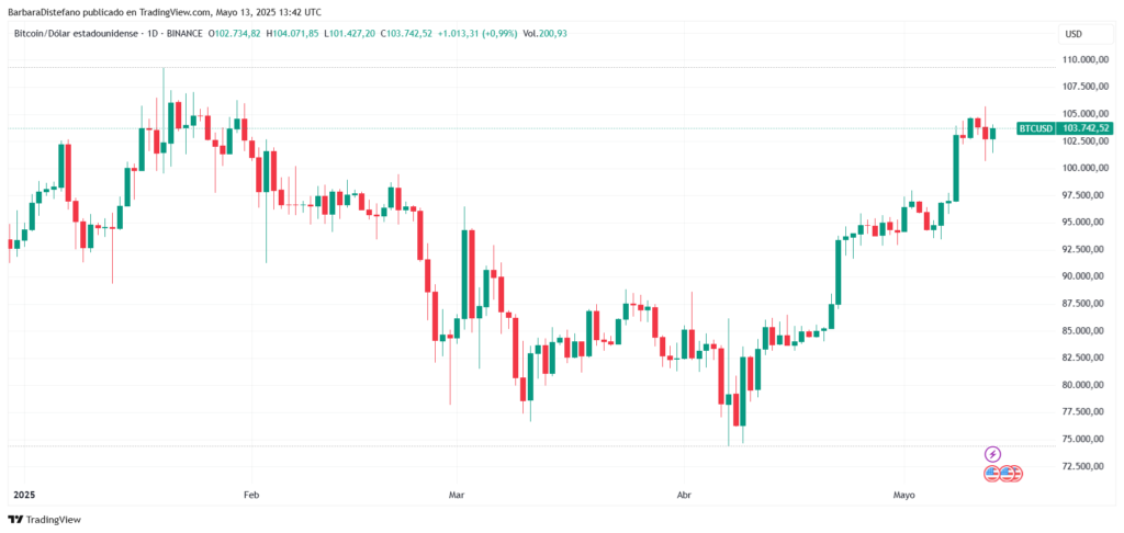 Gráfico de precio de bitcoin en 2025.