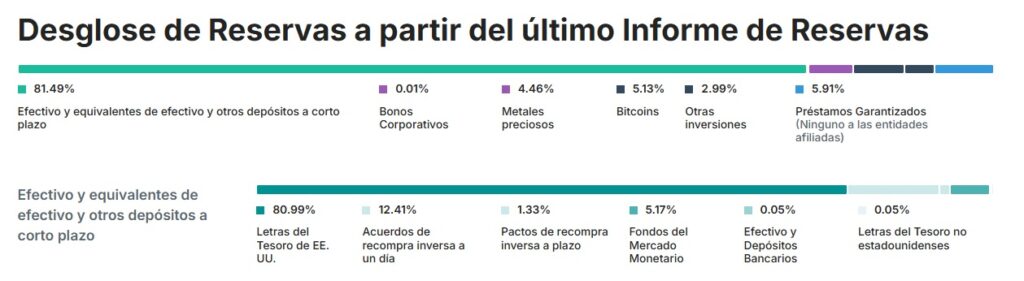 Desglose de las reservas de USDT