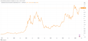 Señales: 150.000 millones de USDT anticipan mayor subida para bitcoin