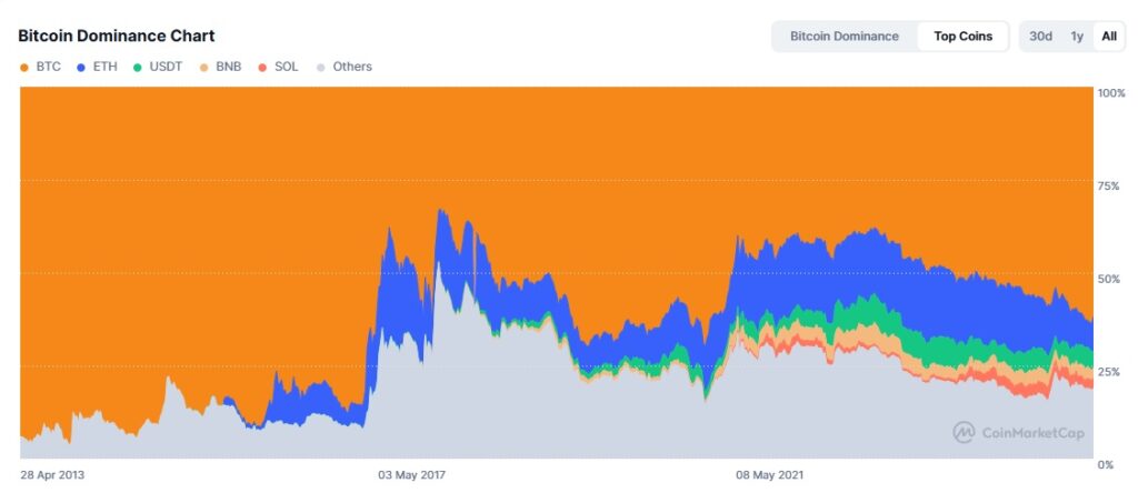 Gráfico histórico de la dominancia de las principales criptomonedas en la capitalización.