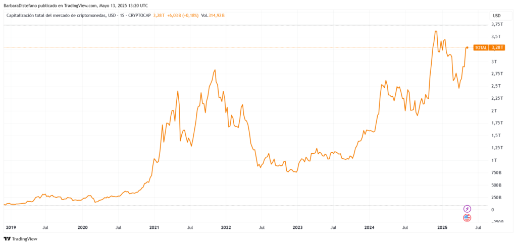 Gráfico de la capitalización de las criptomonedas desde 2019.