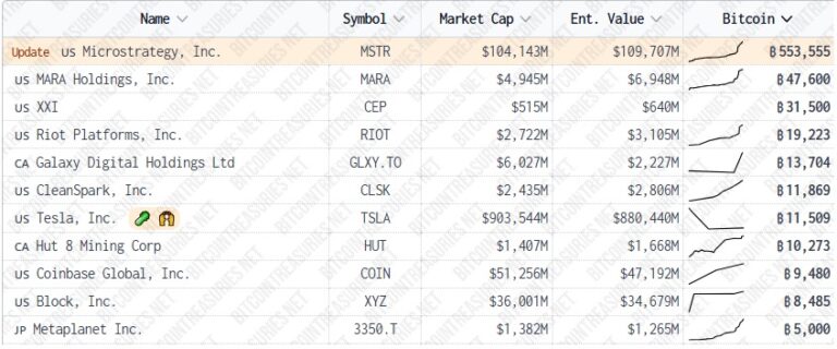 Strategy se pone en modo «súper bullish» con bitcoin: duplica su plan de acumulación