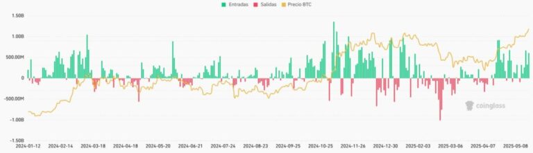 Una inyección de USD 600 millones en ETF catapultó a bitcoin a nuevos récords
