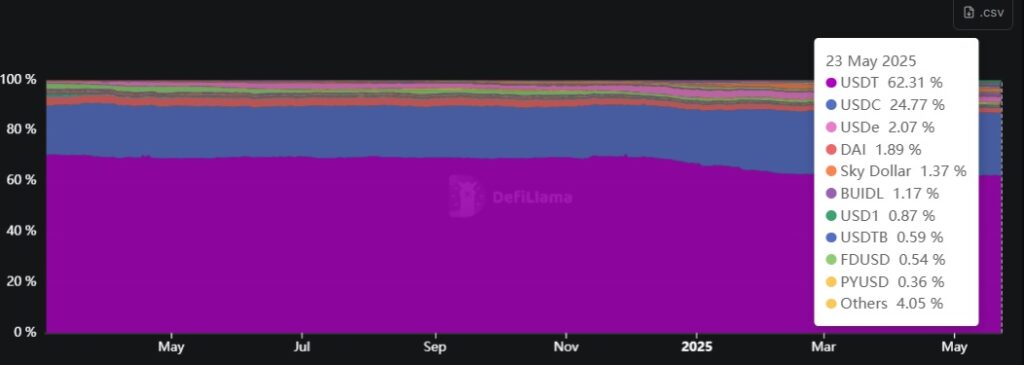 Gráfica de la dominancia del mercado de stablecoins.