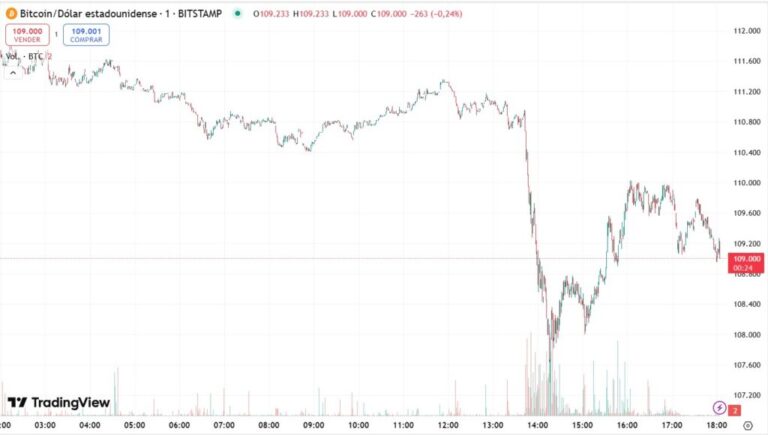 USD 300 millones de traders fueron liquidados con la caída de bitcoin