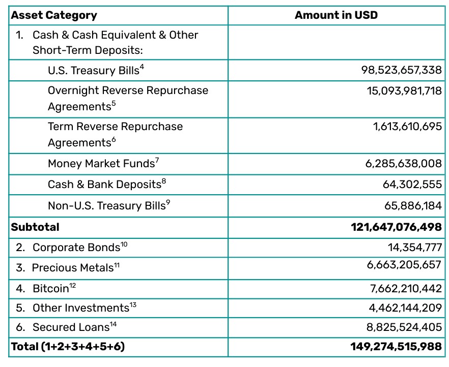 Captura de pantalla del recuadro de reservas de USDT.