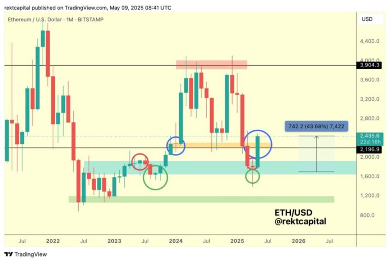 ¿Volvió el bullrun para Ethereum? Hay opiniones divididas