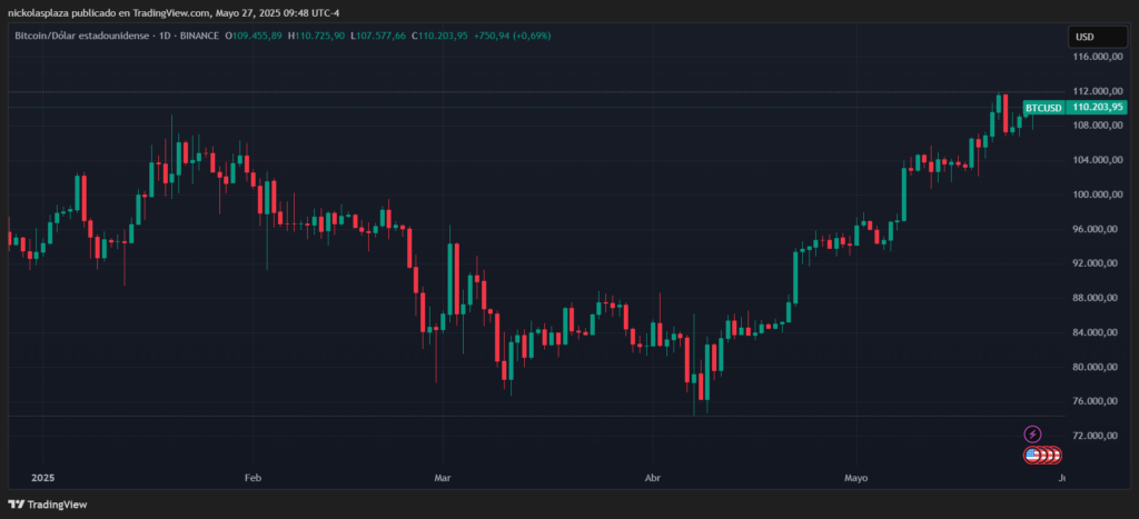 Gráfico del precio de bitcoin.