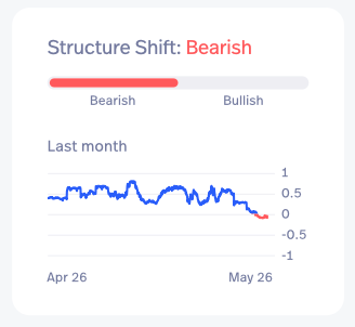 Gráfico de cambio de estructura a bajista en bitcoin.