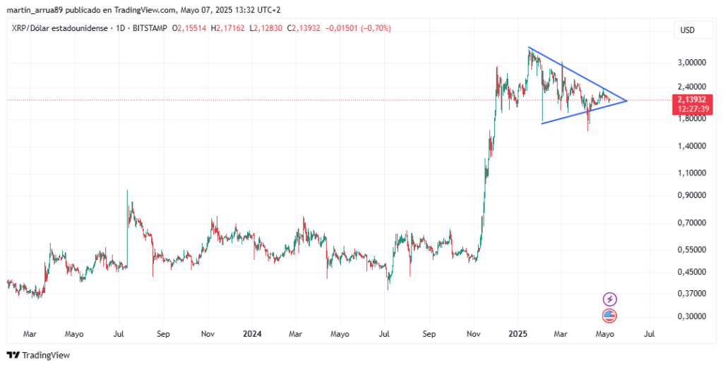Gráfico de precio de XRP.