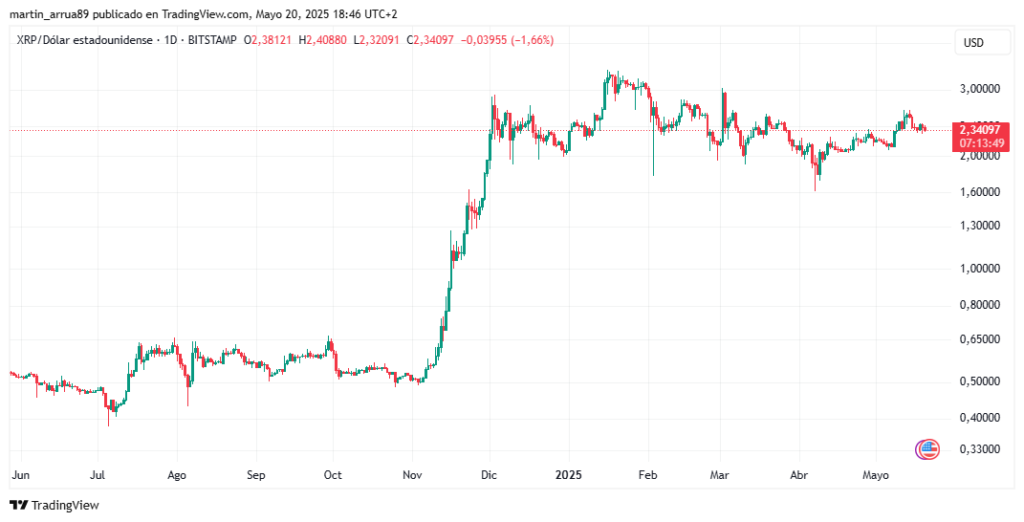 Gráfico de precio de XRP.