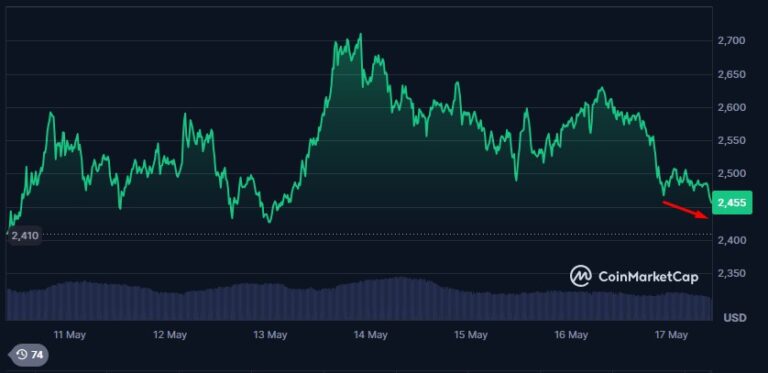XRP, ETH y DOGE en rojo: Moody’s golpea al mercado con la rebaja crediticia de EE. UU.