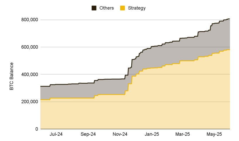 Gráfico de las tenencias de bitcoin de empresas de cotización pública.