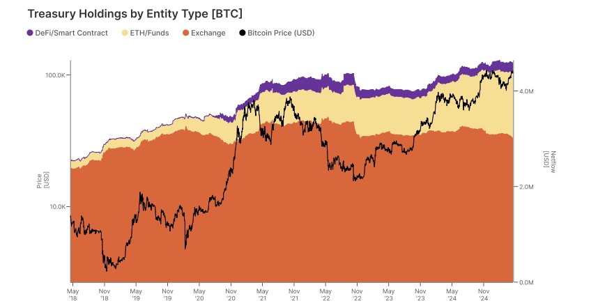Gráfico de las tenencias de bitcoin por entidad.