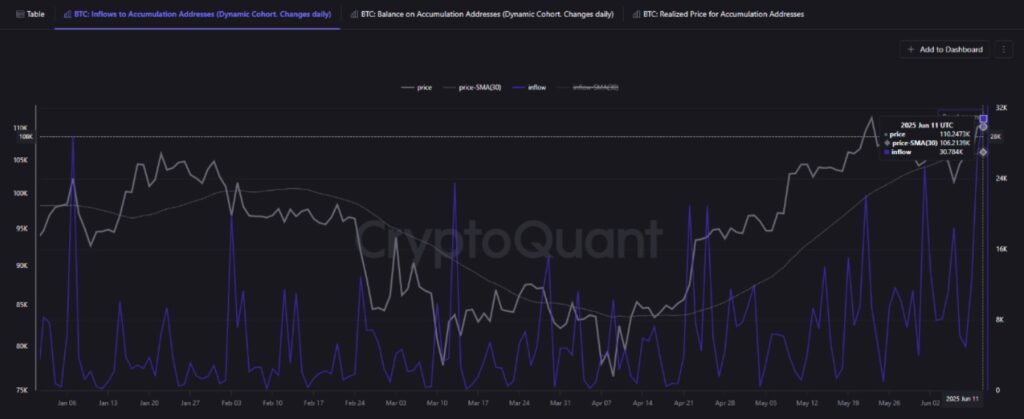 Gráfico de entradas de capital a wallets de acumulación.