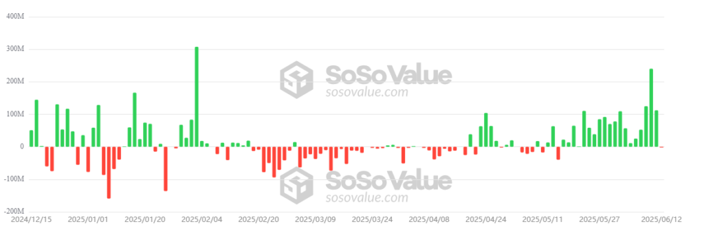 Gráfico que representa el rendimiento de los etf de ether.