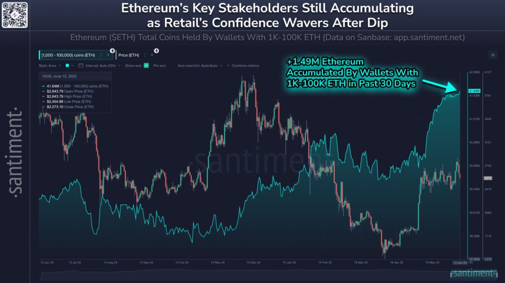 Gráfico que muestra evolución de precio de ETH y compras de ETH de grandes inversionistas.