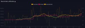 Bitcoin demuestra su fuerza volviendo al 1 zettahash por segundo