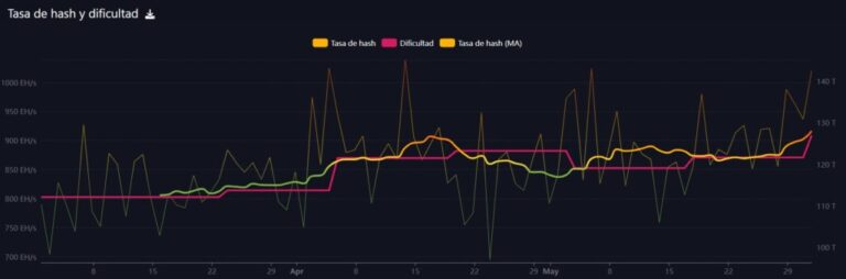 Bitcoin demuestra su fuerza volviendo al 1 zettahash por segundo
