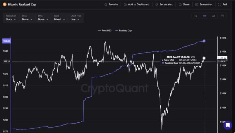 Bitcoin marcó un nuevo máximo histórico en capitalización realizada