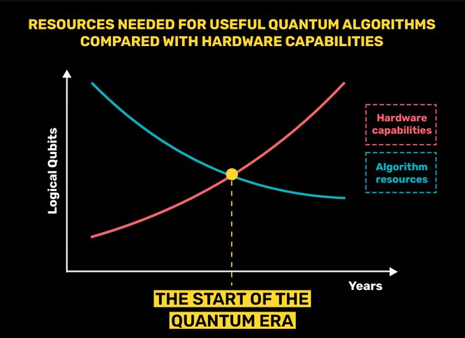 Grafico de la evolución de la computación cuántica según un investigador.