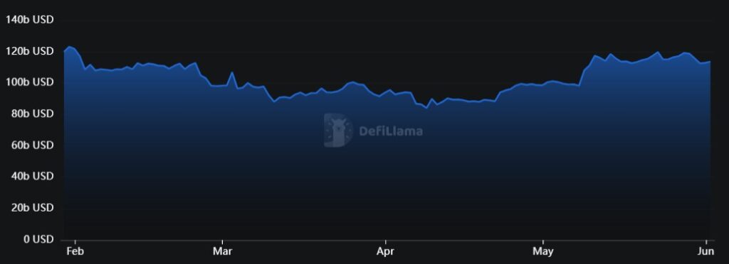 Gráfico de TVL de las DeFi.