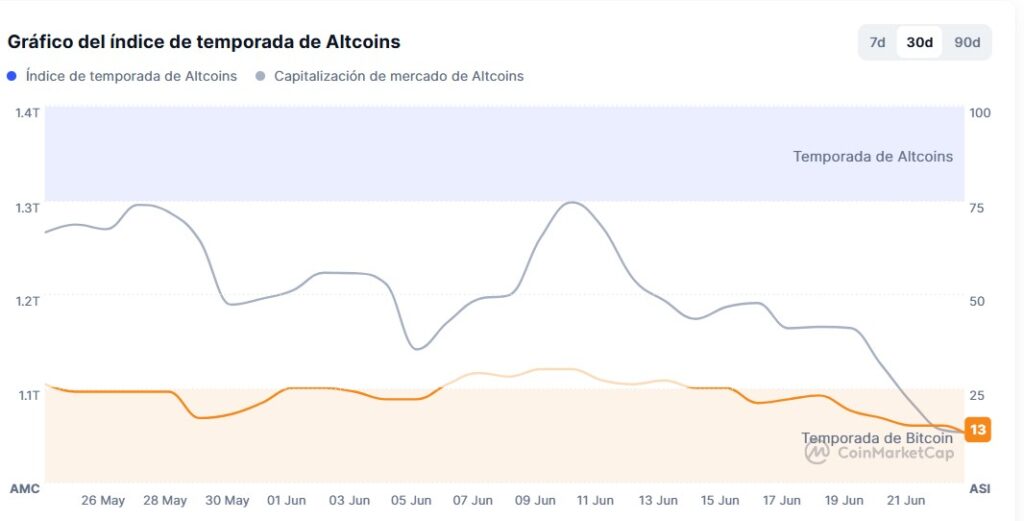 Índice de temporada de Altcoins.