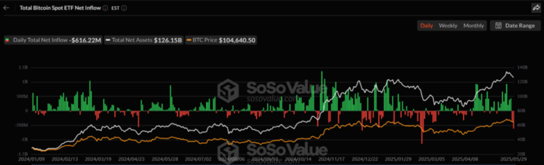 Ethereum atrae USD 70 millones en inversión, mientras bitcoin sufre salidas extremas