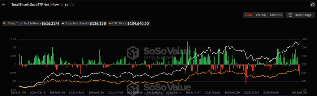 Gráfico de flujo de los ETF de bitcoin por día en Estados Unidos.