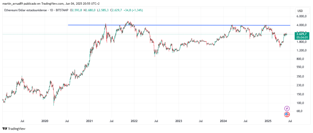 Gráfico de precio de ether.