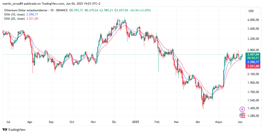 Gráfico de precio de ether.