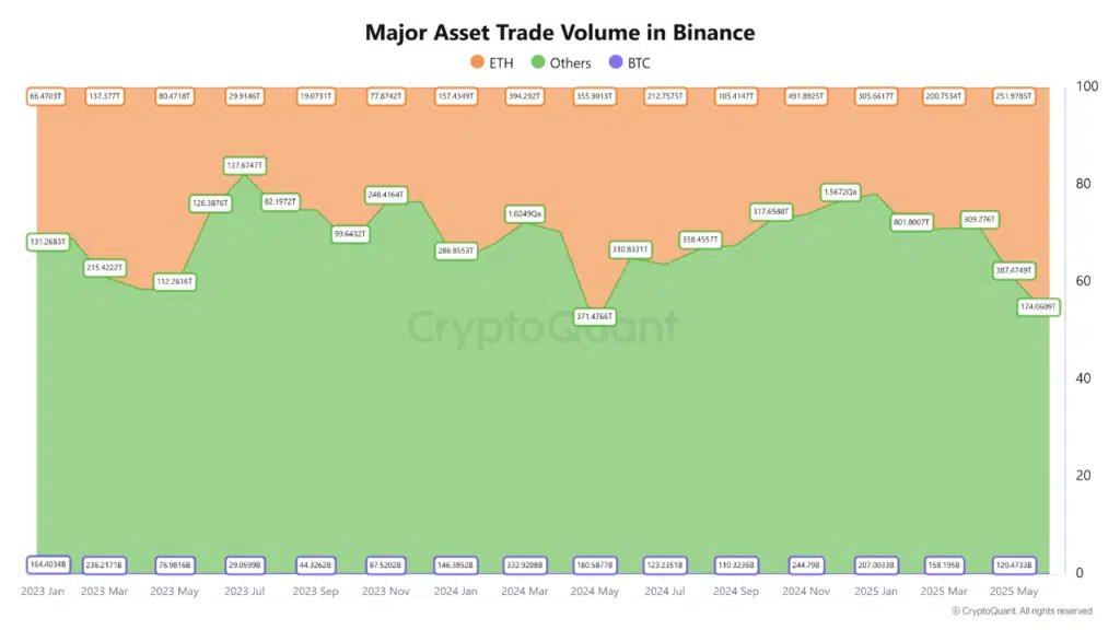 Gráfico que muestra el volumen de comercio de los principales activos en Binance desde enero de 2023 hasta mayo de 2025.