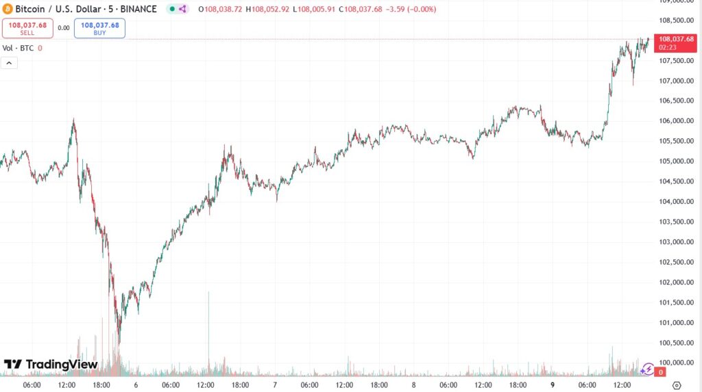 Gráfica precio de bitcoin en cinco días.
