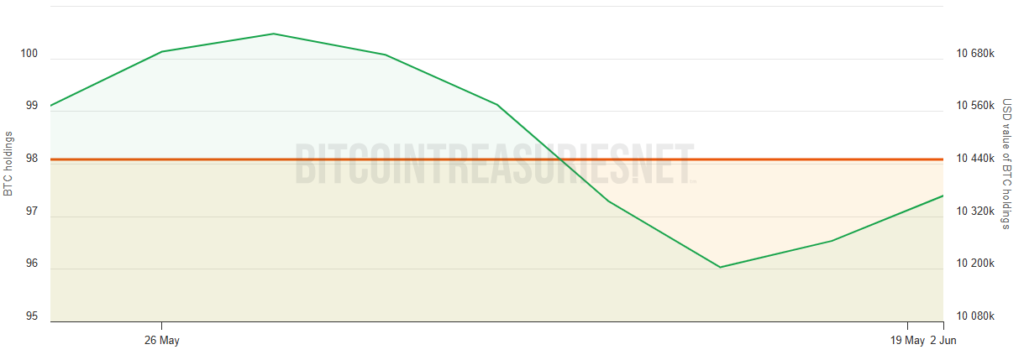 Gráfico que representa las adquisiciones de BTC de la empresa Roxom Global.