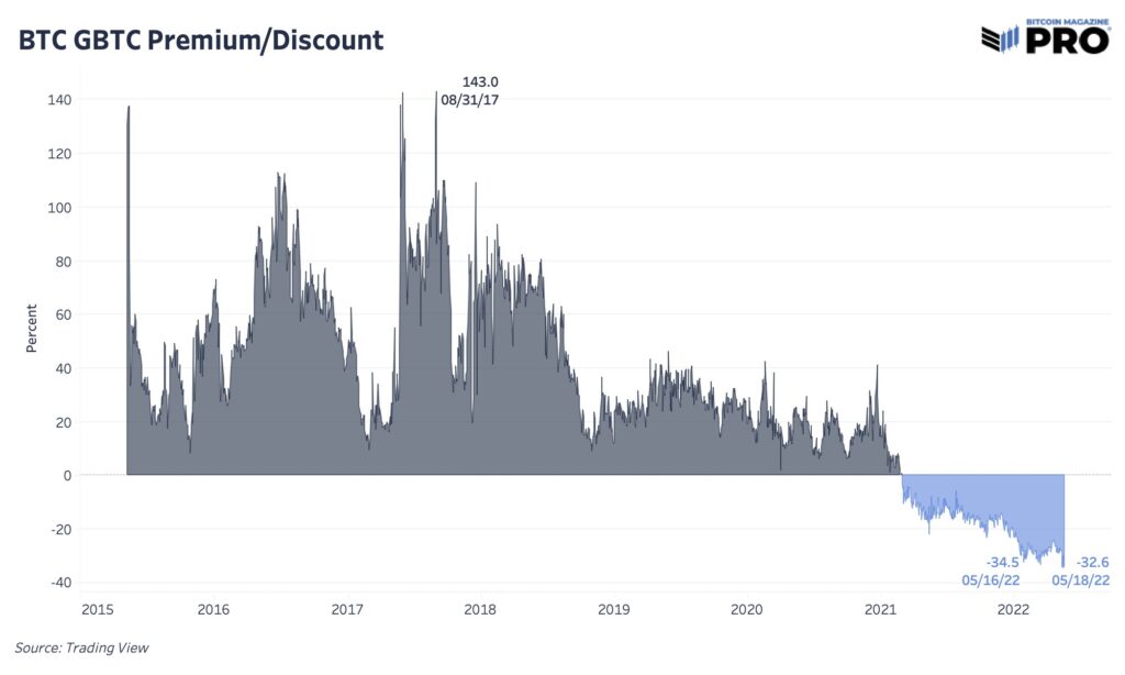 Gráfico de la prima o descuento del GBTC frente al valor de Bitcoin