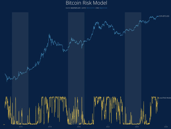 Evolución del precio de bitcoin junto con el modelo de riesgo