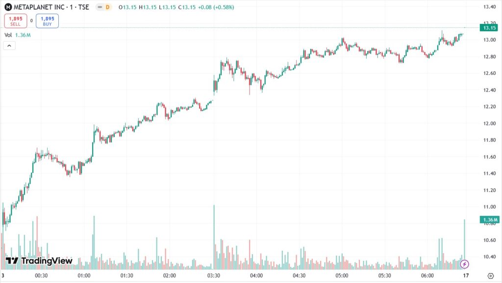 Gráfico del precio de acciones de Metaplanet.