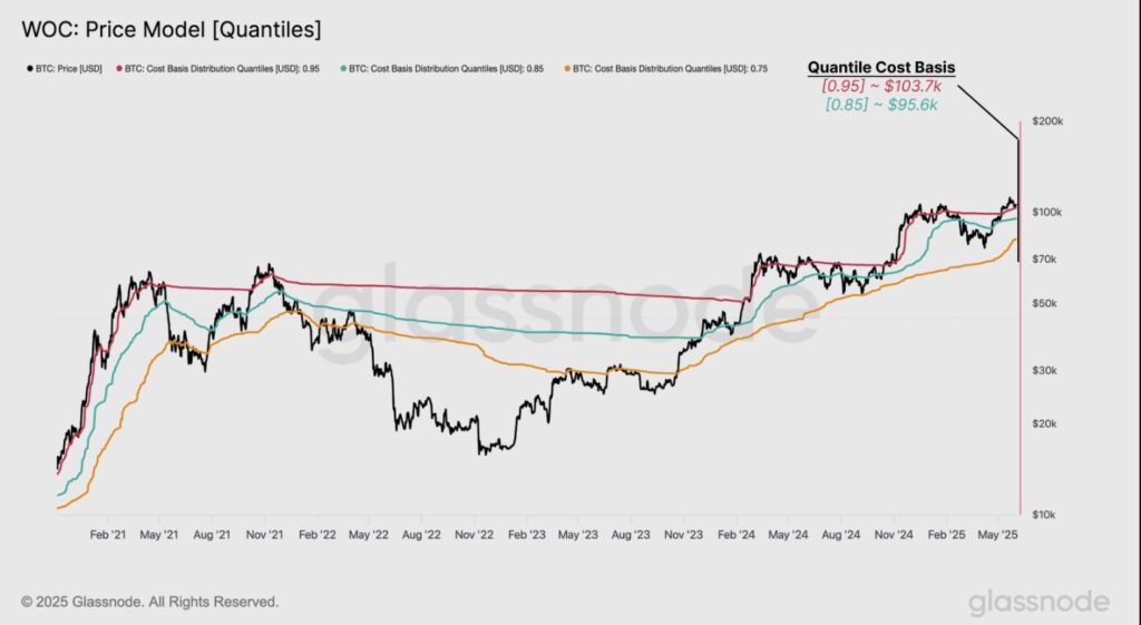 Gráfica de cuantiles del precio de BTC.