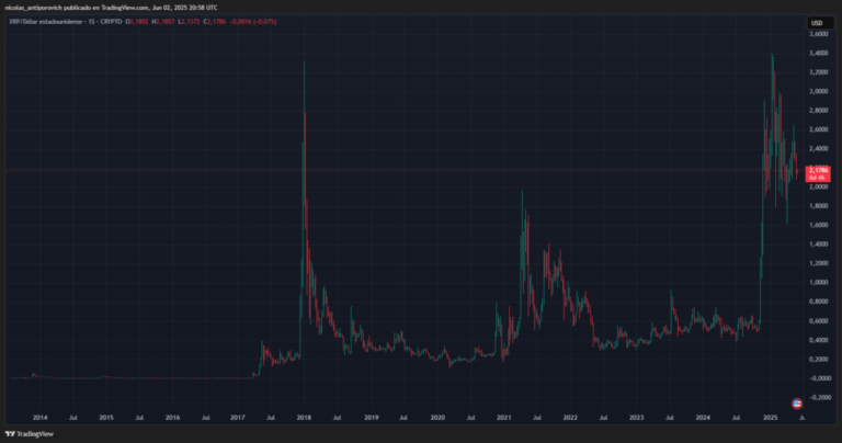 ¡Todo al XRP! Cuando invertir se parece más a apostar