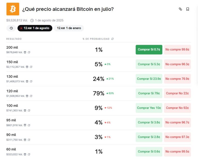 ¿A qué precio llegará bitcoin en julio? Estas son las expectativas en Polymarket