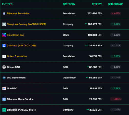 Bit Digital recaudó USD 160 millones para comprar Ethereum