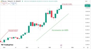 Bitcoin subió 600% desde que el Banco Central Europeo lo declaró muerto