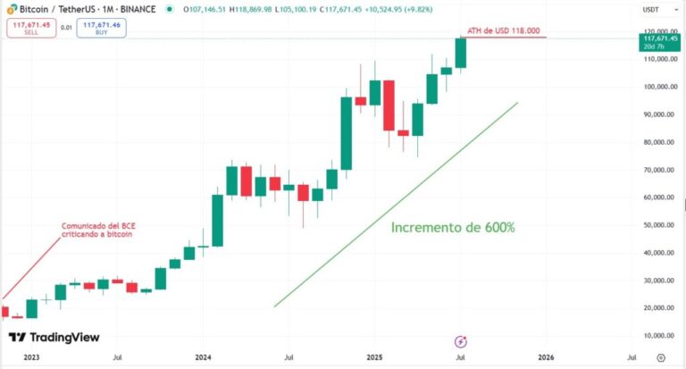 Bitcoin subió 600% desde que el Banco Central Europeo lo declaró muerto