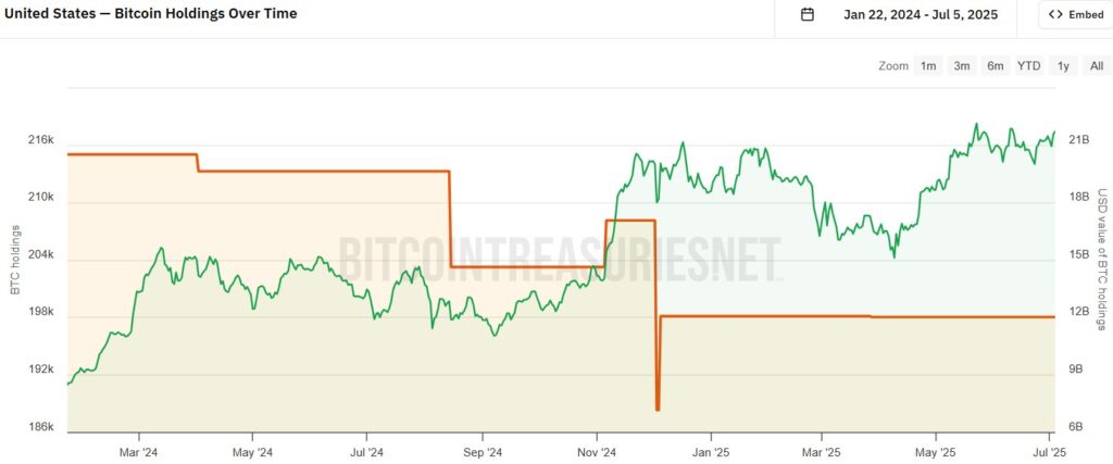 Gráfico de las tenencias de bitcoin de Estados Unidos.
