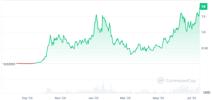 Criptomoneda homenaje al S&P500 marca máximo histórico