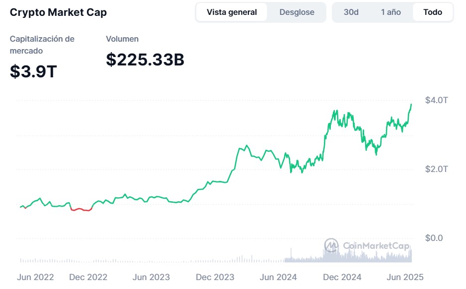 Gráfico de la capitalización de mercado de las criptomonedas.