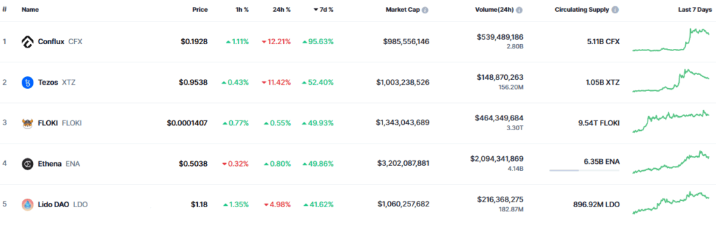 5 criptomonedas con mayor subida semanal.